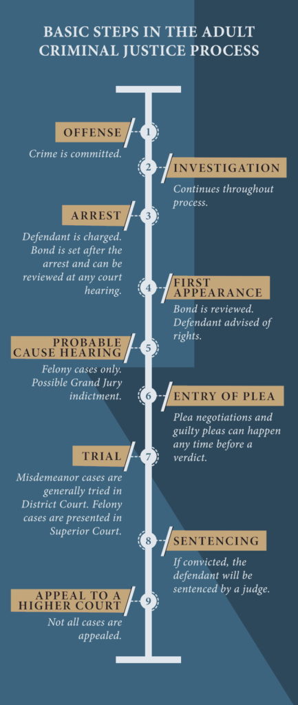 timeline of cases