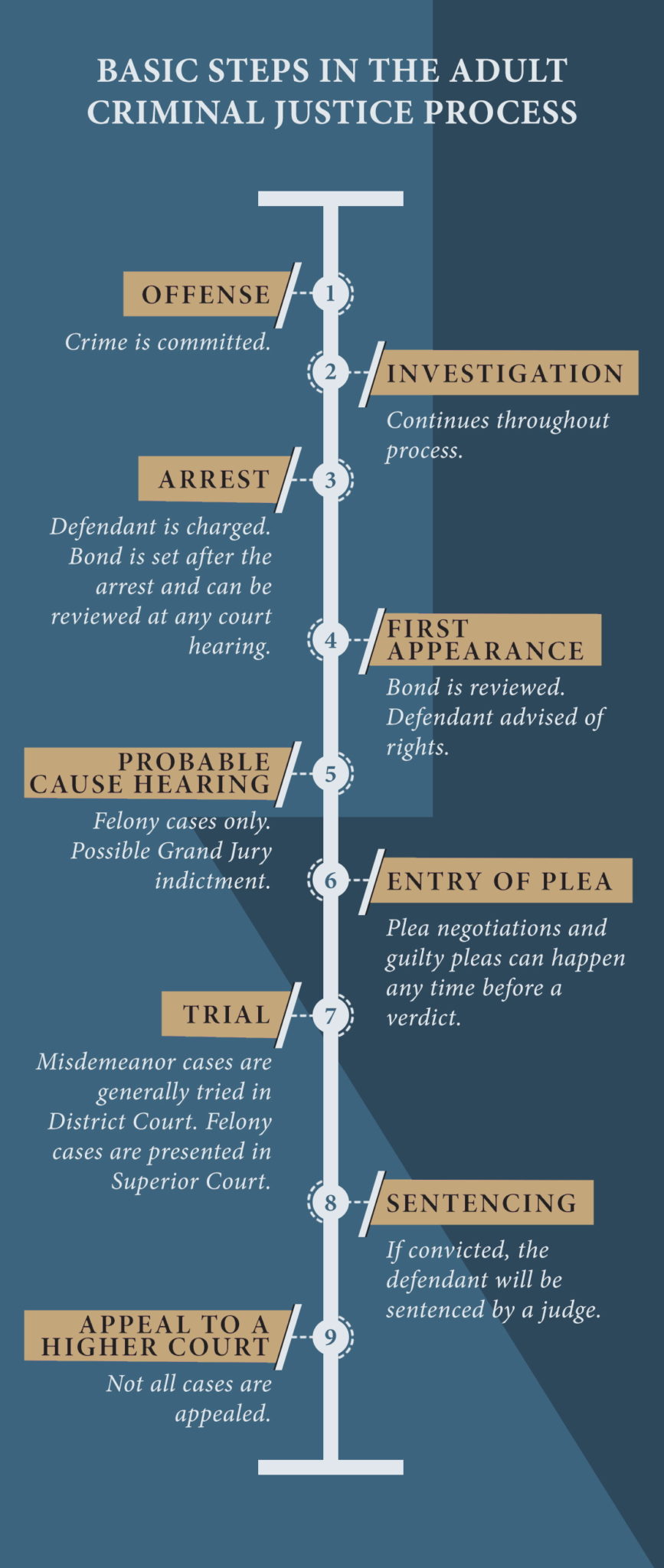 Basic Steps In Criminal Case District Attorney Scott Reilly